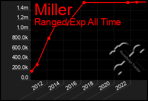 Total Graph of Miller