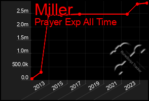 Total Graph of Miller