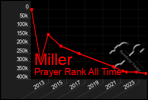 Total Graph of Miller