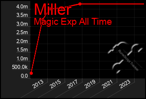 Total Graph of Miller