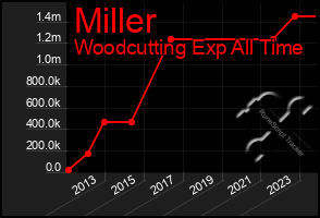 Total Graph of Miller