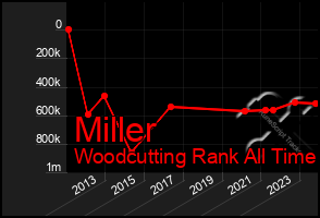 Total Graph of Miller