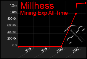 Total Graph of Millhess