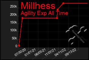 Total Graph of Millhess