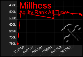 Total Graph of Millhess