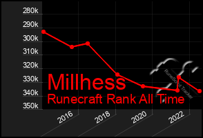 Total Graph of Millhess