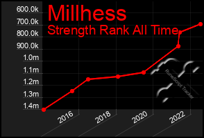 Total Graph of Millhess