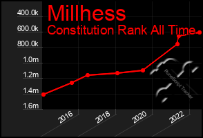 Total Graph of Millhess
