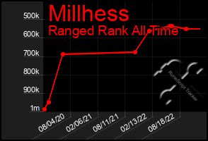 Total Graph of Millhess