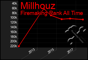 Total Graph of Millhouz