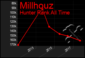 Total Graph of Millhouz