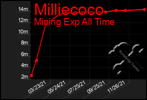 Total Graph of Milliecoco