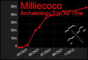 Total Graph of Milliecoco