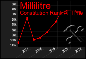 Total Graph of Millilitre