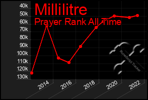 Total Graph of Millilitre