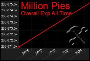 Total Graph of Million Pies