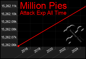 Total Graph of Million Pies