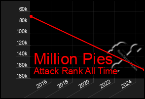 Total Graph of Million Pies