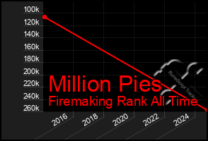 Total Graph of Million Pies