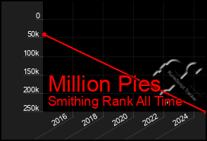 Total Graph of Million Pies