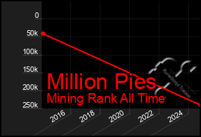 Total Graph of Million Pies