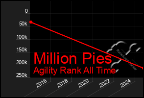 Total Graph of Million Pies