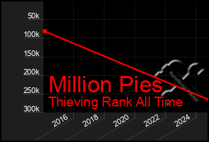 Total Graph of Million Pies