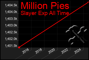 Total Graph of Million Pies