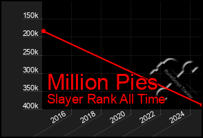 Total Graph of Million Pies