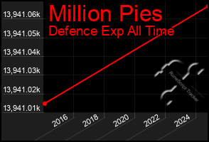 Total Graph of Million Pies