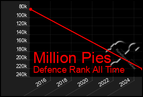 Total Graph of Million Pies