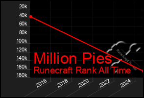 Total Graph of Million Pies