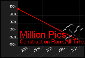 Total Graph of Million Pies