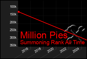 Total Graph of Million Pies