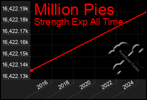 Total Graph of Million Pies