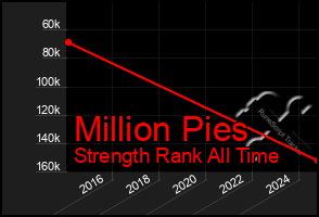 Total Graph of Million Pies