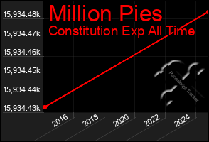 Total Graph of Million Pies