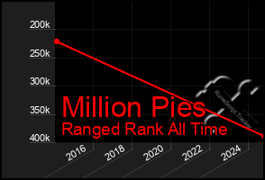 Total Graph of Million Pies