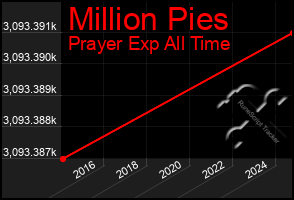 Total Graph of Million Pies