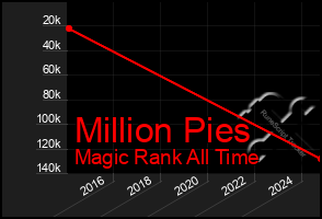 Total Graph of Million Pies