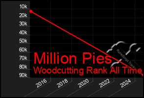 Total Graph of Million Pies