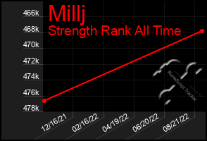 Total Graph of Millj