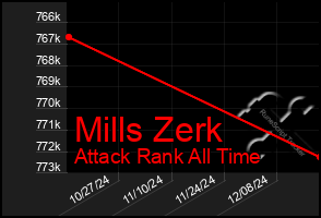 Total Graph of Mills Zerk