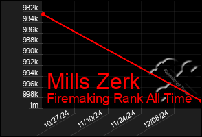 Total Graph of Mills Zerk