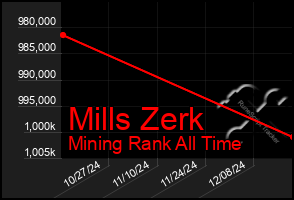 Total Graph of Mills Zerk