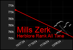 Total Graph of Mills Zerk