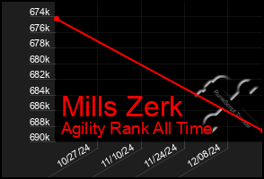 Total Graph of Mills Zerk