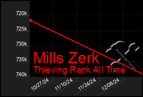 Total Graph of Mills Zerk