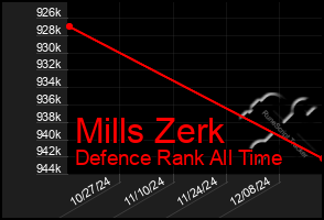 Total Graph of Mills Zerk