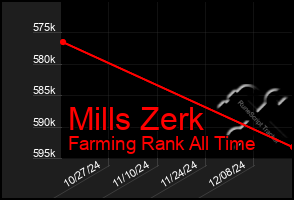 Total Graph of Mills Zerk